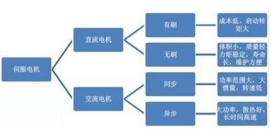 機器人伺服電機市場(chǎng)可觀(guān) 預計有47億市場(chǎng)待挖掘